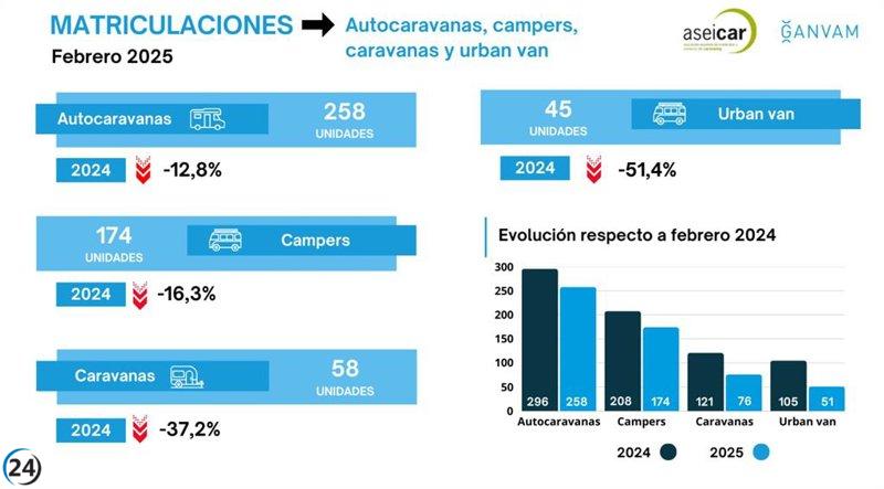Caen un 14,3% las matriculaciones en el sector caravaning en febrero, sumando solo 432 unidades.