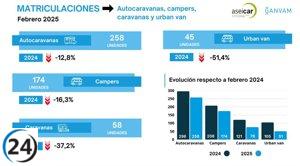 Caen un 14,3% las matriculaciones en el sector caravaning en febrero, sumando solo 432 unidades.