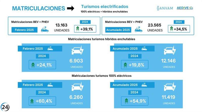 Febrero marca un hito con un aumento del 60,4% en las ventas de vehículos eléctricos, alcanzando las 6.260 unidades.