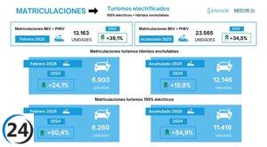 Febrero marca un hito con un aumento del 60,4% en las ventas de vehículos eléctricos, alcanzando las 6.260 unidades.