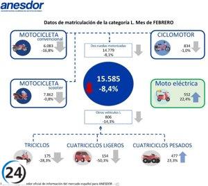 Ventas de motos y vehículos ligeros disminuyen un 8,4% en febrero, alcanzando las 15.585 unidades.