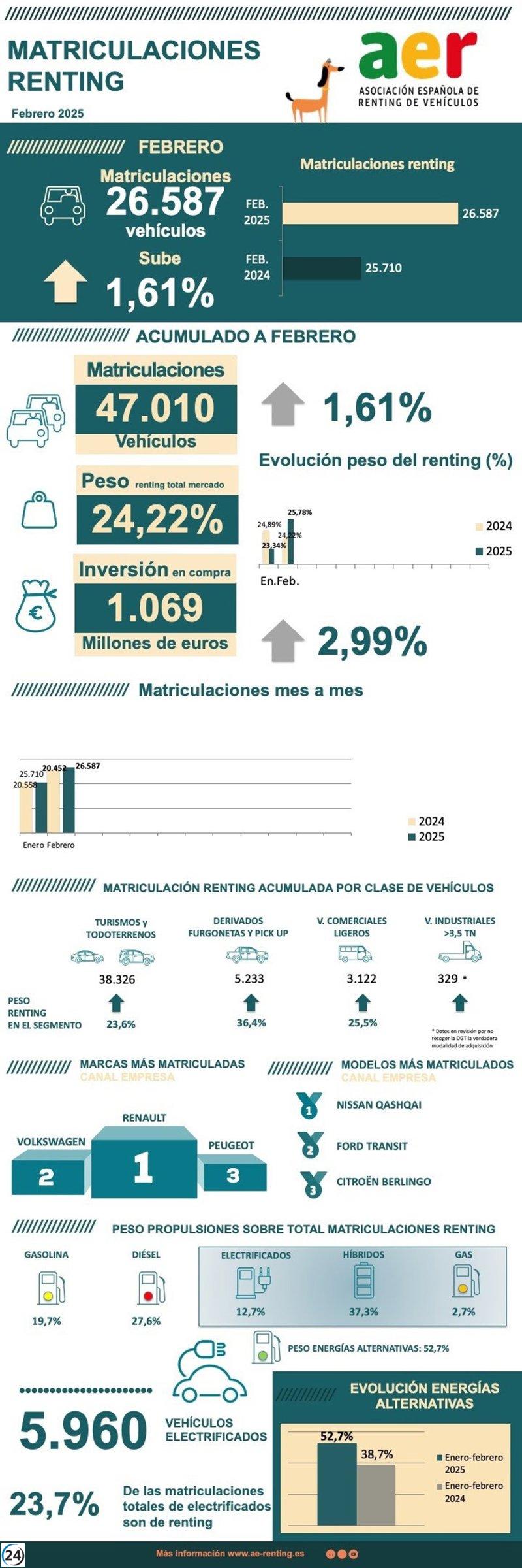 En febrero, el renting en España creció un 3,41%, sumando 26.587 vehículos, según la AER.