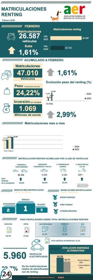 En febrero, el renting en España creció un 3,41%, sumando 26.587 vehículos, según la AER.