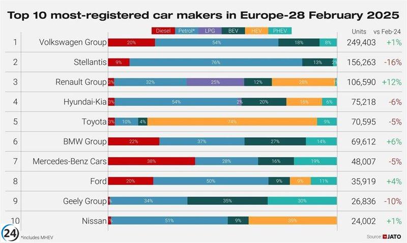 Las automotrices chinas superan a Tesla en ventas en Europa durante febrero, revela Jato Dynamics.