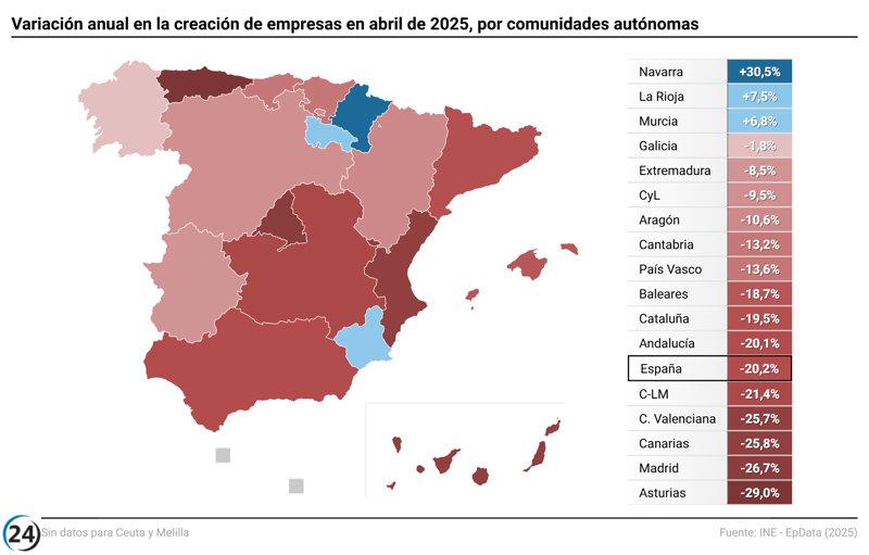 Febrero registra una caída del 20% en la fundación de empresas, el nivel más bajo desde 2020.