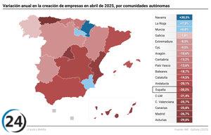 Febrero registra una caída del 20% en la fundación de empresas, el nivel más bajo desde 2020.