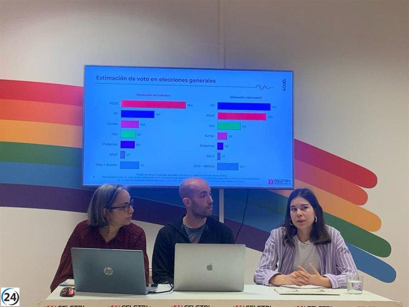Estudio revela que el 60% de la comunidad LGTBI+ apoya a partidos de izquierda, mientras Vox crece al 10% en tres años.