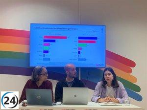 Estudio revela que el 60% de la comunidad LGTBI+ apoya a partidos de izquierda, mientras Vox crece al 10% en tres años.