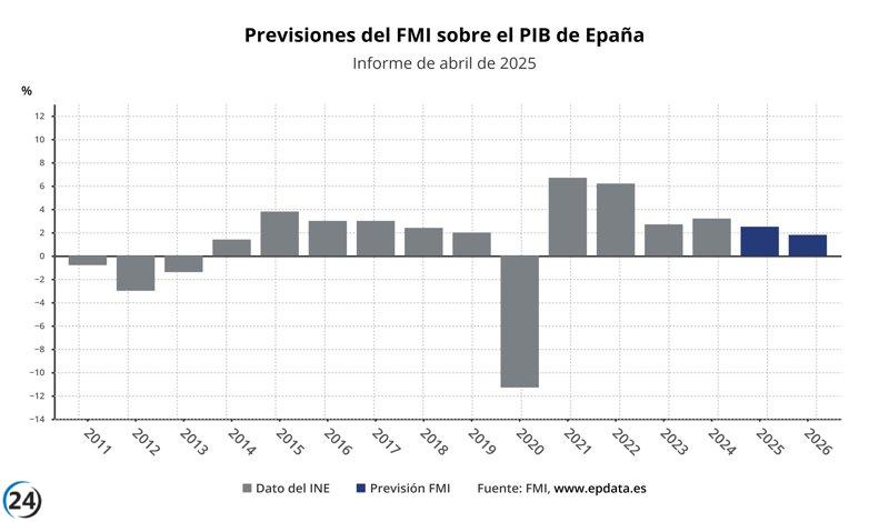 El FMI estima un crecimiento del 2,5% para España en 2025 y del 1,8% en 2026.