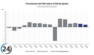 El FMI estima un crecimiento del 2,5% para España en 2025 y del 1,8% en 2026.