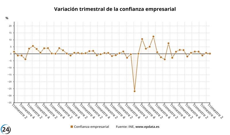 El optimismo empresarial se desacelera al 0,1% en el segundo trimestre.