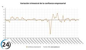 El optimismo empresarial se desacelera al 0,1% en el segundo trimestre.