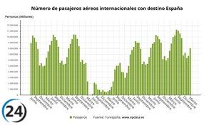 España da la bienvenida a más de 21 millones de turistas internacionales en el primer trimestre, un incremento del 6,4%.