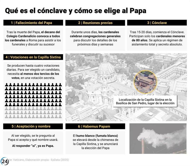 Todo lo que necesitas saber sobre el cónclave: la elección del nuevo Papa tras el fallecimiento de Francisco.