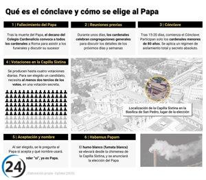 Todo lo que necesitas saber sobre el cónclave: la elección del nuevo Papa tras el fallecimiento de Francisco.