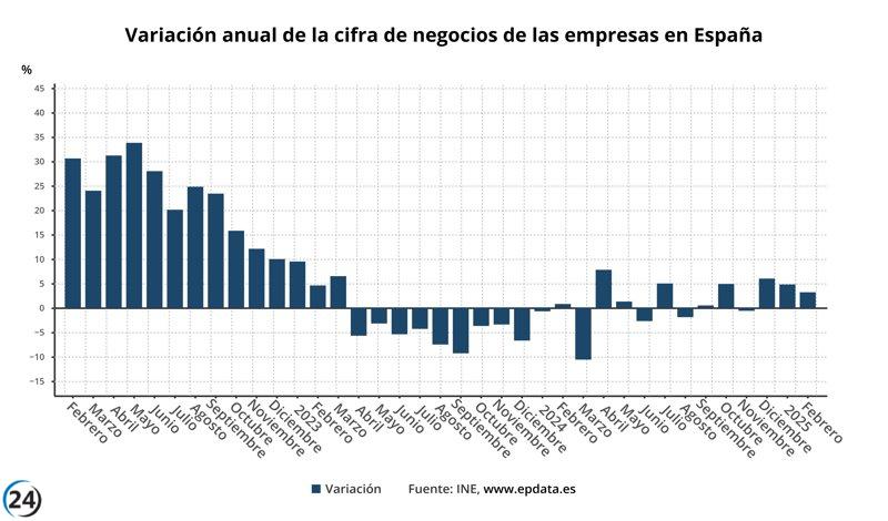 Las empresas reportan un aumento del 3,2% en su facturación en febrero, alcanzando tres meses consecutivos de crecimiento.