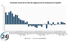 Las empresas reportan un aumento del 3,2% en su facturación en febrero, alcanzando tres meses consecutivos de crecimiento.