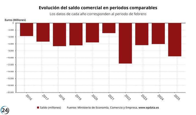 El déficit comercial se eleva un 58,2% en los dos primeros meses del año, alcanzando 9.618 millones de euros.