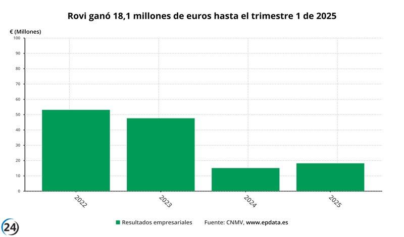 Rovi reporta un crecimiento del 21% en sus ganancias del primer trimestre, alcanzando 18,1 millones de euros.