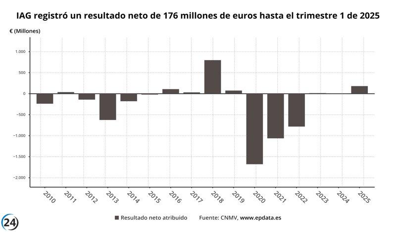IAG reporta ganancias de 176 millones hasta marzo, con ingresos de más de 7.000 millones.