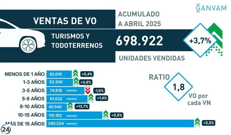 Las ventas en el mercado de segunda mano en España alcanzan casi 700,000 hasta abril, con un aumento del 3.7%.