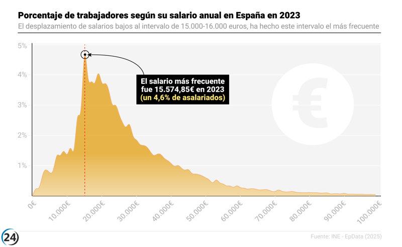 El aumento del SMI posiciona a 15.575 euros como el salario más común en España.