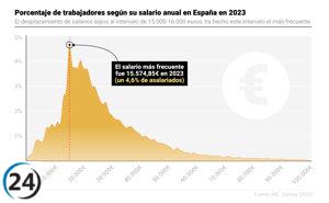 El aumento del SMI posiciona a 15.575 euros como el salario más común en España.