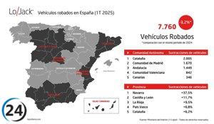 Disminuyen los robos de coches en un 3,2% en el primer trimestre, alcanzando los 7.760, revela LoJack.