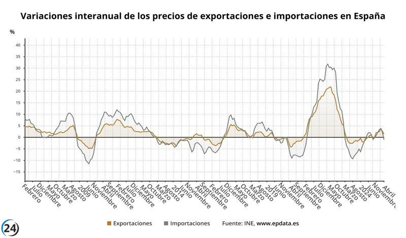 Aumentan un 1,3% las exportaciones industriales en abril, mientras que las importaciones retroceden un 1,1%.