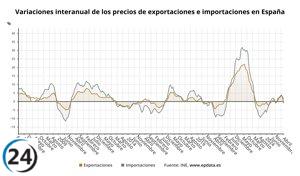 Aumentan un 1,3% las exportaciones industriales en abril, mientras que las importaciones retroceden un 1,1%.