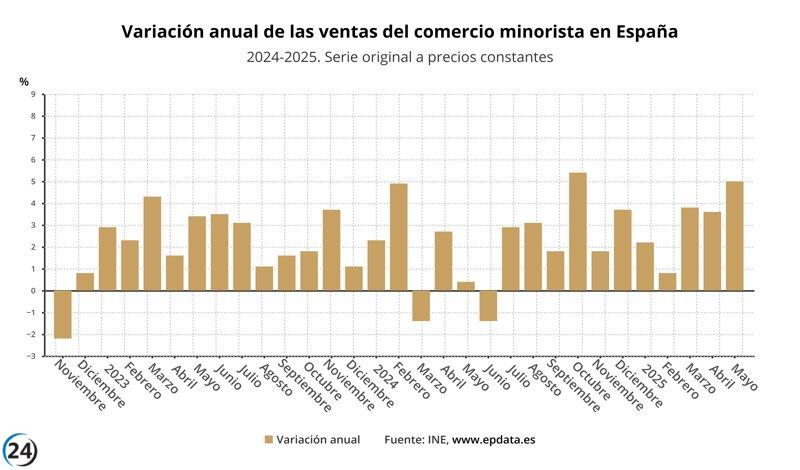 El comercio minorista registra un crecimiento del 5% en mayo, sumando 11 meses consecutivos de aumento en sus ventas.
