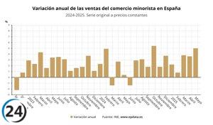 El comercio minorista registra un crecimiento del 5% en mayo, sumando 11 meses consecutivos de aumento en sus ventas.
