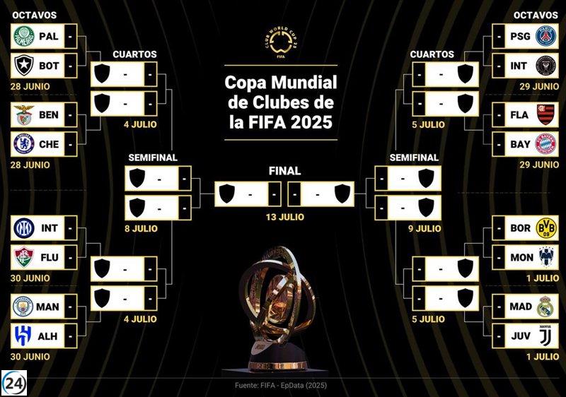 Grandes europeos brillan, brasileños alertan y Atlético y River decepcionan en el Mundial de Clubes.