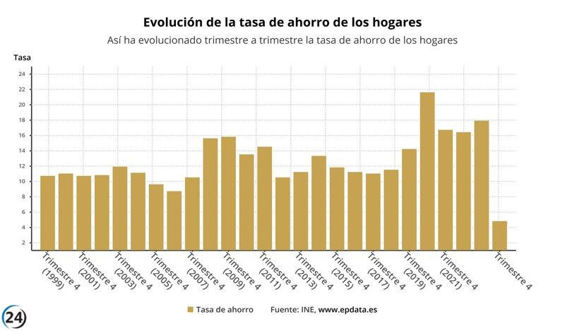 Los hogares reducen su tasa de ahorro al 4,8% en el primer trimestre por el aumento del gasto.