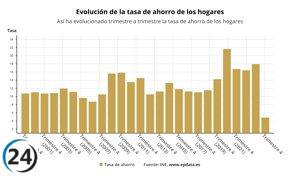 Los hogares reducen su tasa de ahorro al 4,8% en el primer trimestre por el aumento del gasto.