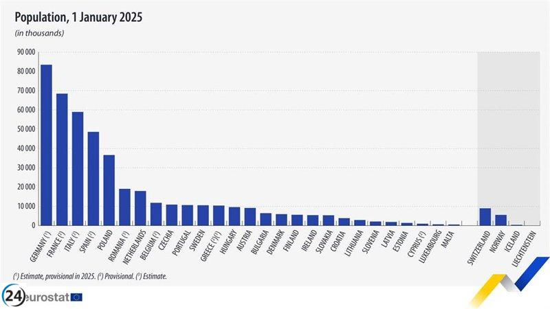 España: el cuarto país más poblado de la UE en 2025.