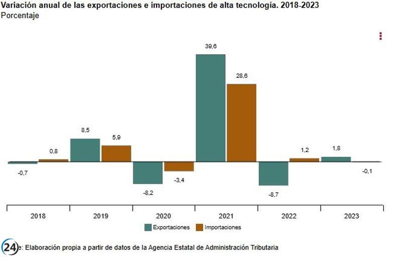 Las empresas TIC experimentaron un aumento del 10% en sus ingresos en 2023, mientras que el sector de alta tecnología reportó un crecimiento del 6,6%.