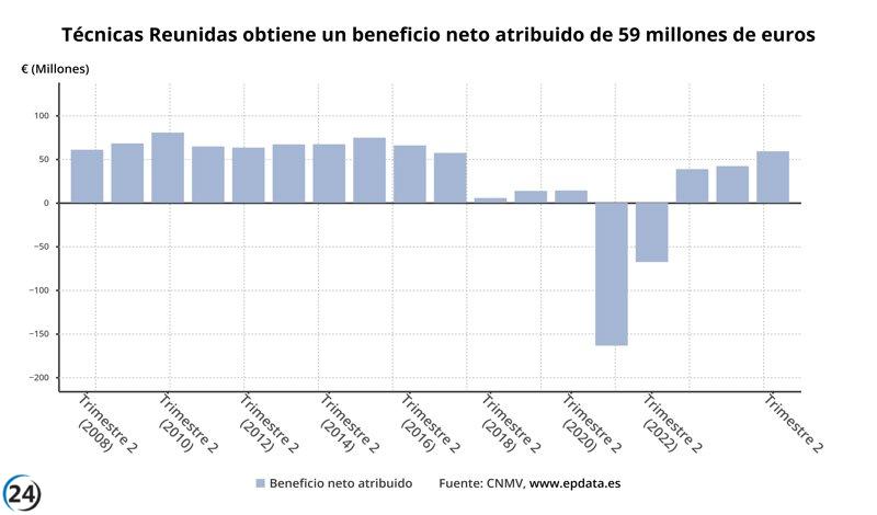 Técnicas Reunidas registra un aumento del 40% en ganancias y del 31% en ventas en el primer semestre.