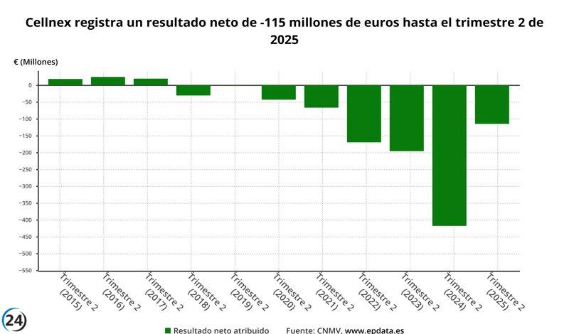 Cellnex recorta sus pérdidas en un 72,5% durante el primer semestre, alcanzando los 115 millones, mientras que sus ingresos crecen un 6%.
