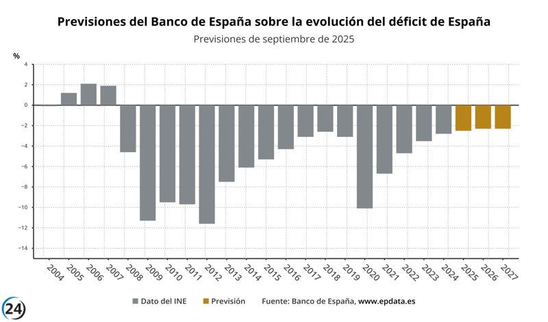 Banco de España revisa a la baja el déficit público y el IPC, ambos al 2,5% para 2025.