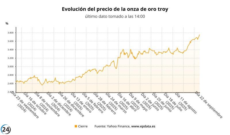 El oro alcanza un nuevo récord de más de 3,700 dólares tras aumento del 1% por tensiones geopolíticas.