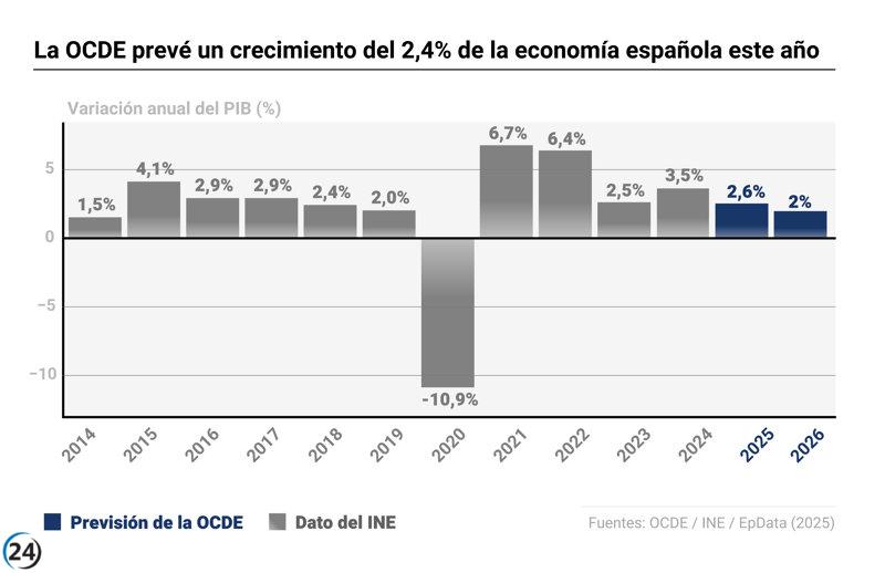 La OCDE eleva su pronóstico de crecimiento para España al 2,6% en 2023 y al 2% en 2026.