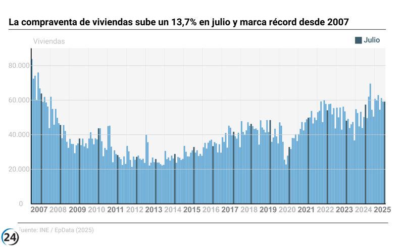 Las ventas de viviendas alcanzan un máximo histórico en julio con un incremento del 13,7% desde 2007.