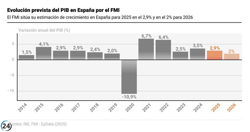 El FMI eleva sus pronósticos de crecimiento para España: 2,9% en 2025 y 2% en 2026.
