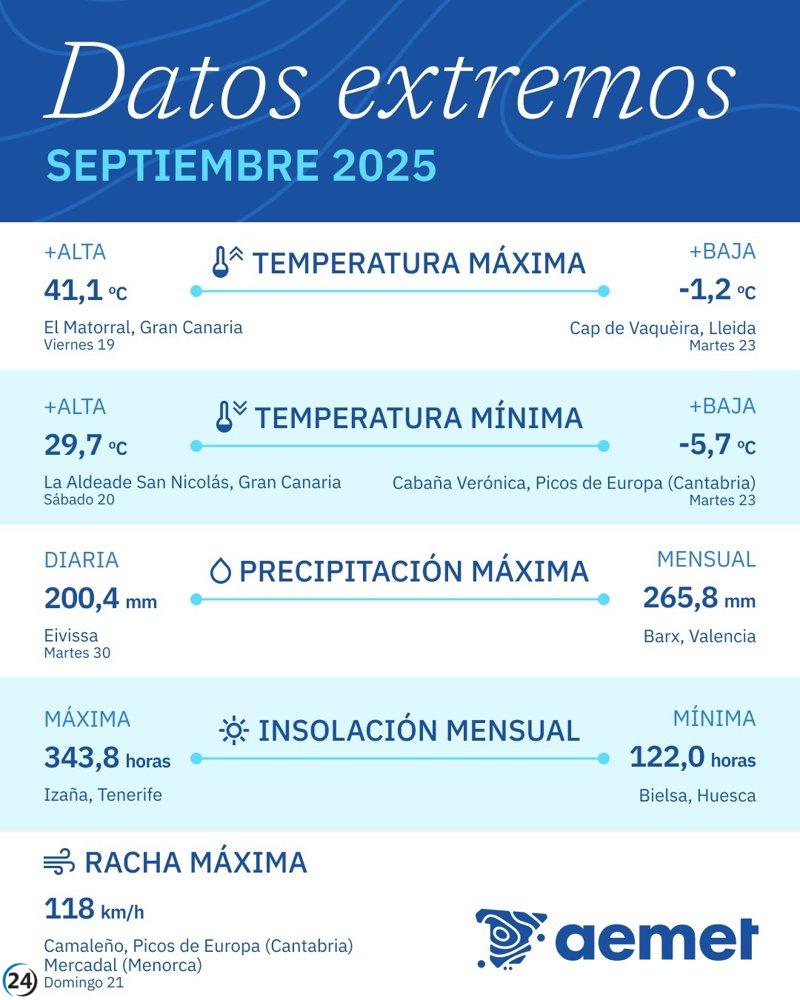 Ibiza y Canarias enfrentan extremos climáticos: más de 200 l/m² de lluvia en un día en Ibiza y temperaturas alcanzan 41,1ºC en Canarias.