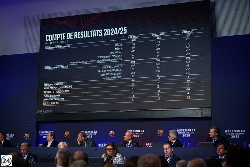 La Asamblea da luz verde a los presupuestos del FC Barcelona para la temporada 2024/25.