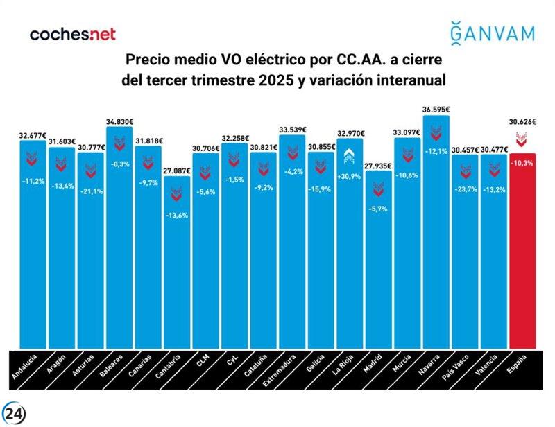 Los coches eléctricos de segunda mano bajan un 10,3% en precio, alcanzando un promedio de 30.626 euros hasta septiembre.