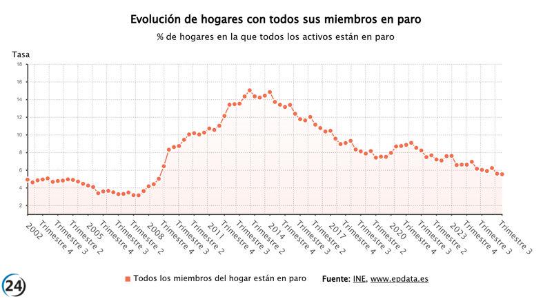 Disminuyen a un mínimo histórico los hogares con todos sus integrantes sin empleo, con una caída de 6.100.