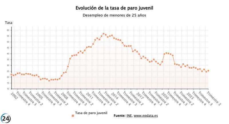 El desempleo juvenil alcanza un alarmante 25,4% tras sumar 53,600 jóvenes sin trabajo este verano.