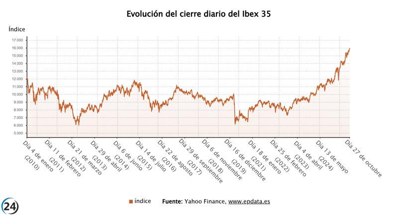 El Ibex 35 alcanza un nuevo récord al superar los 16.000 puntos.